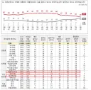 이잼 국정지지율, 긍정적 평가 49%, 부정적 평가 43% (NBS) 다른여조보다 높은가?