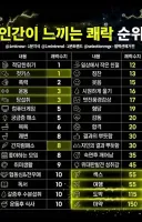 인간이 느끼는 쾌락 순위