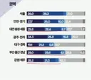 정청래 후보는 호남표가 중요합니다. 호남분들 많이 투표 참여해주십쇼
