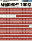 🚨호러주의🚨서울아파트 최근 100주중 94주 상승