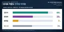 NBS여론조사) 김민석 vs 정청래 vs 송영길 (민주층/전라.광주)