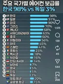 주요 국가별 에어컨 보급률