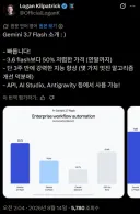 제미나이 3.7 플래시 출시 (빠르고, 50% 저렴, 지능 향상)