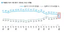 한국갤럽 이잼 지지율 데드크로스, 긍정7%하락,부정 9%상승한 44%긍정 46% 부정
