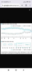 한국갤럽) 이재명 7% 폭락, 44% 최저치 경신