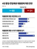 [50억] 2025년 대선 직전 대통령제 개헌 여론조사 결과