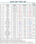 라오) 뭔가 어색하게 순위에 들어온 회사