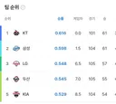 올해 프로야구 5위권은 결정 된 것 같습니다 jpg