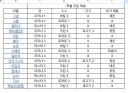 트릭컬) 리코타 미니게임 특별 주문 재료 목록 필요한 사람 있음?