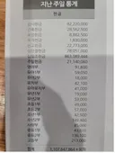 대형교회가 일주일만에 걷은 헌금 수준