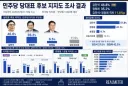 리얼미터가 호남 가장 정확하게 맞췄네요 전 여조 갤럽하고 리얼미터만 봅니다