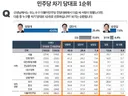여론조사 꽃에 대한 비판을 보면서 윤석열때 여론조사가 생각이 납니다.