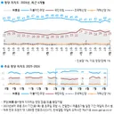 전대기간 잼 지지율 추이
