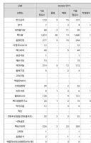 백종원 더본코리아 26년 상반기 가맹점 변동현황