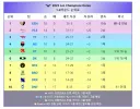 롤) 올해 T1이 유독 못한다고?