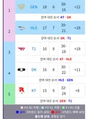 레전드 그룹 현재 순위 및 잔여 대진.