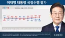 전당대회 마지막 주 여론조사 윤석열 42.9% 이재명 43%