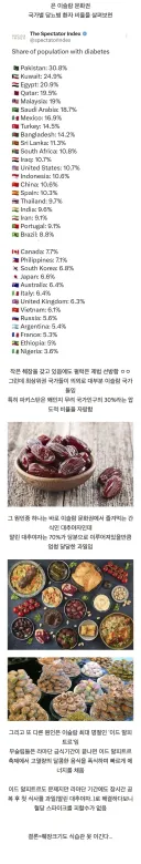의외로 당뇨병 환자가 많은 나라.jpg