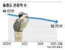 울릉도 관광객 근황