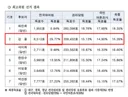 1인1표 최대 피해자 김용, 대의원 득표 약30% 압도적으로 득표하고도 탈락