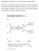 이대통령 지지율 43.0% 이 < 당지지율 47.9 보다 한참 낮은 데,,,