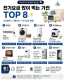 전기요금 많이 먹는 가전 top 8