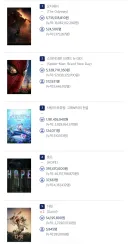 8월 8일 박스오피스 (오디세이 100만, 스파이더맨 500만 돌파)
