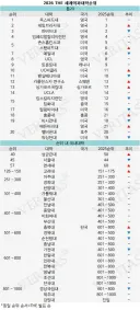 세계 의대 평가로 본 한국 의대…성균관의대 '선두'