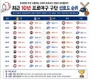 최근 10년간 야구 구단 선호도 순위.jpg