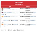 국가대표 축구 임시감독 최종 5인 후보