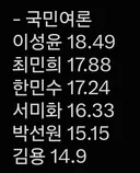 이성윤 국민여론조사 대선주자급이여?ㅋㅋㅋㅋㅋㅋ