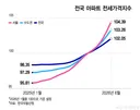최근 1년간 대한민국 전월세 가격지수 변화