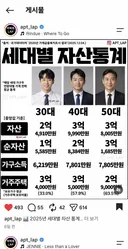 개 꿀 빨아서 잠실 아파트 쉽게 샀다던 4,50대의 순자산 중위값을 알아보자.