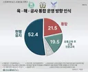 국민 52.4% 육•해•공사 현재와 같이 존속해야 한다