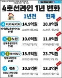 4호선 라인 아파트 실거래가 1년 변화..