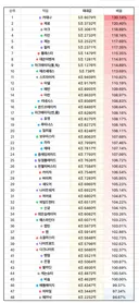 어제 비숍 데티 해방 유저가 dpm 상향해달라는 글 봤음