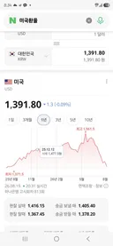 거의 1년만에 보는 1400원 아래 환율이네요..