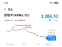 환율 1390원 붕괴
