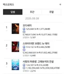 오디세이+스파이더맨+하츄핑 영화 세편만으로 하루 110만 관객 넘기는 최근 극장 주말 상황