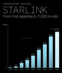 스타링크 위성 11,000개 돌파