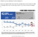 KOSI 여론조사도 데드크로스 이잼 국정지지율 부정이 9.7% 높아...