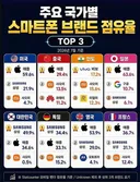 주요국가 스마트폰 브랜드 점유율