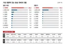 TV도 유튜브도 '유재석 천하'.7년째 영향력 압도적 1위