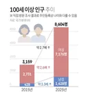 100세이상 인구수 변화