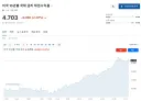 주식) 미국 10년물 국채 금리 하루도 못가서 4.7% 다시 복귀
