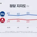 .국힘 지지율 '지지부진'…'장동혁.갈등도 여전