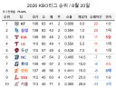 [KBO] 기아가 3위까지 올라온 오늘자 KBO 순위 ㄷㄷㄷ