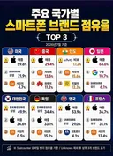 주요 국가별 스마트폰 점유율