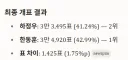 [단독]‘오빠 강요 논란’ 정청래·하정우, 아동학대 ‘무혐의’ 종결