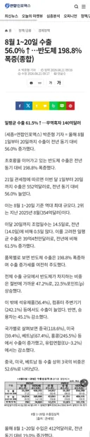 [50억] 8월 1~20일 수출 56.0% 증가.. 반도체 198.8% 폭증(종합)
